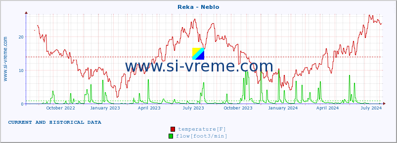  :: Reka - Neblo :: temperature | flow | height :: last two years / one day.