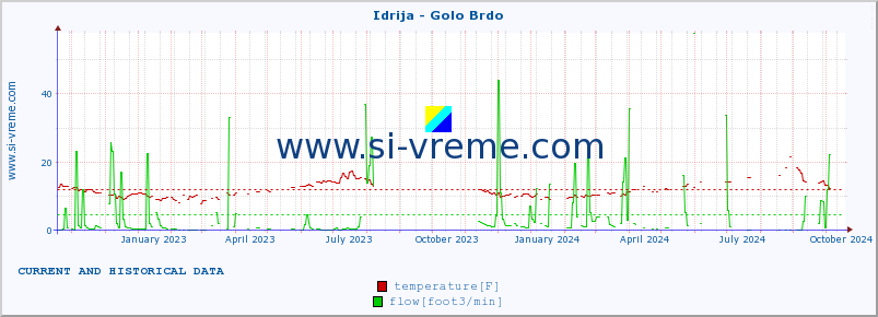  :: Idrija - Golo Brdo :: temperature | flow | height :: last two years / one day.