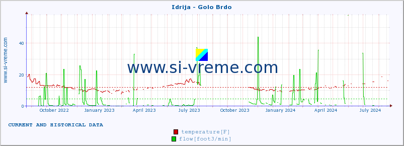  :: Idrija - Golo Brdo :: temperature | flow | height :: last two years / one day.