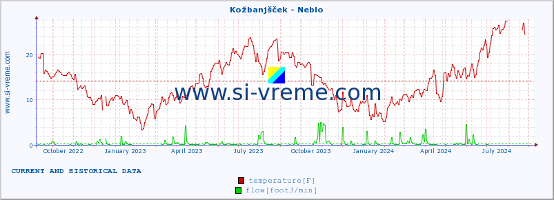  :: Kožbanjšček - Neblo :: temperature | flow | height :: last two years / one day.