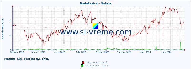  :: Badaševica - Šalara :: temperature | flow | height :: last two years / one day.