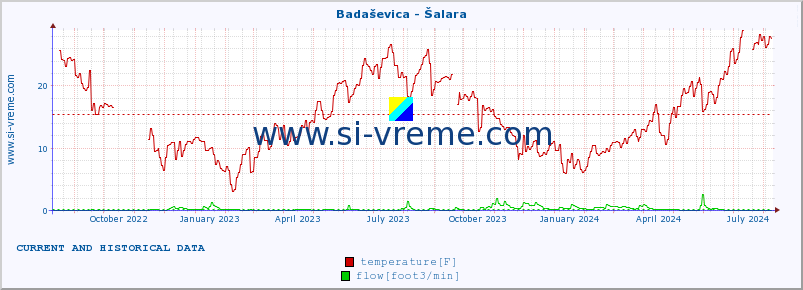  :: Badaševica - Šalara :: temperature | flow | height :: last two years / one day.