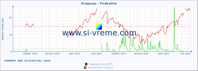  :: Dragonja - Podkaštel :: temperature | flow | height :: last two years / one day.