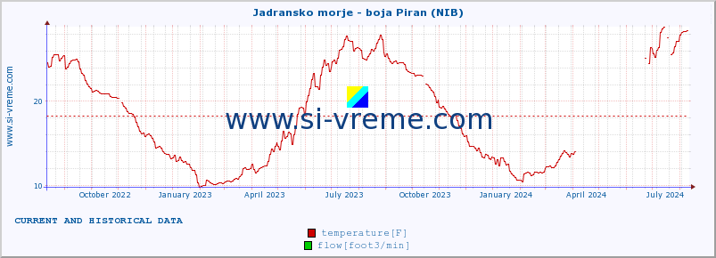  :: Jadransko morje - boja Piran (NIB) :: temperature | flow | height :: last two years / one day.