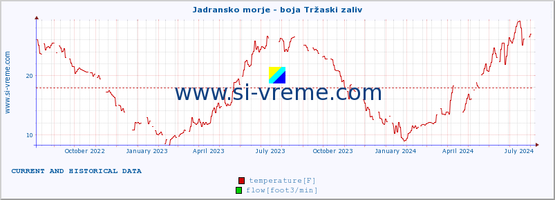 :: Jadransko morje - boja Tržaski zaliv :: temperature | flow | height :: last two years / one day.