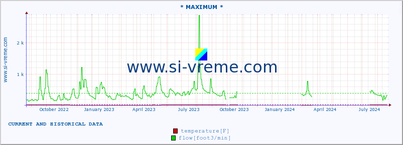  :: * MAXIMUM * :: temperature | flow | height :: last two years / one day.