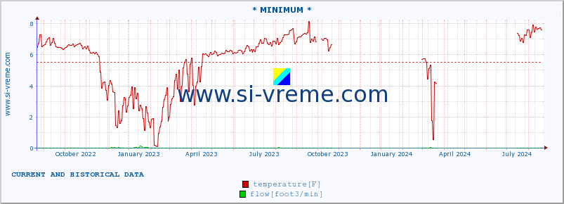  :: * MINIMUM* :: temperature | flow | height :: last two years / one day.