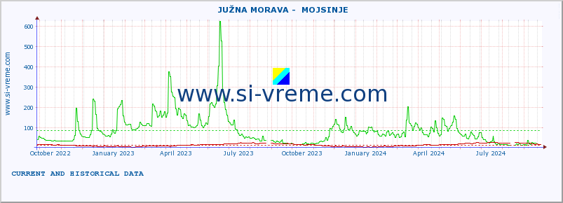  ::  JUŽNA MORAVA -  MOJSINJE :: height |  |  :: last two years / one day.