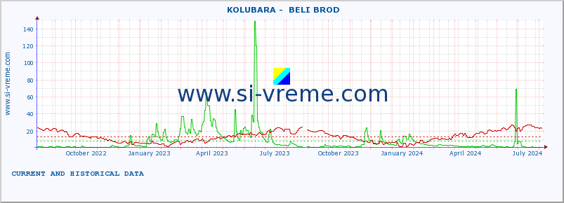  ::  KOLUBARA -  BELI BROD :: height |  |  :: last two years / one day.