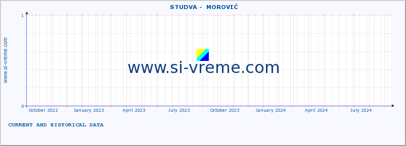  ::  STUDVA -  MOROVIĆ :: height |  |  :: last two years / one day.