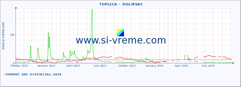  ::  TOPLICA -  DOLJEVAC :: height |  |  :: last two years / one day.