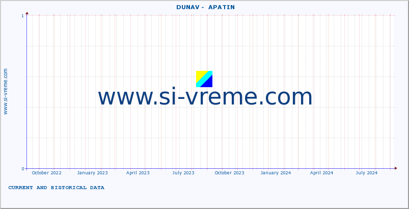  ::  DUNAV -  APATIN :: height |  |  :: last two years / one day.