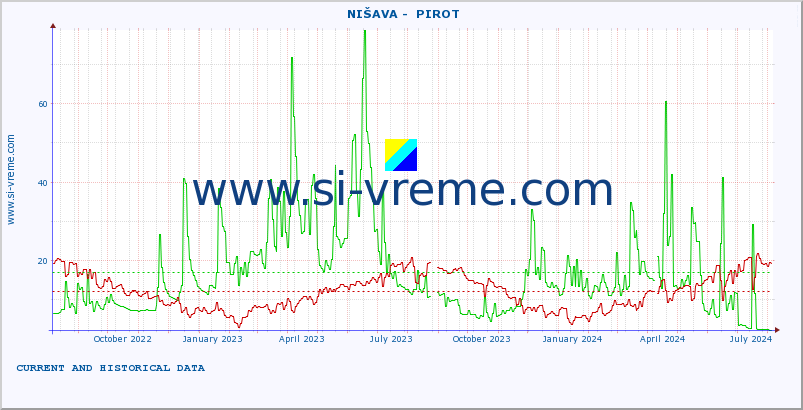  ::  NIŠAVA -  PIROT :: height |  |  :: last two years / one day.