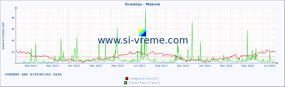  :: Dravinja - Makole :: temperature | flow | height :: last two years / one day.