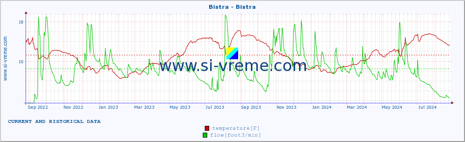  :: Bistra - Bistra :: temperature | flow | height :: last two years / one day.