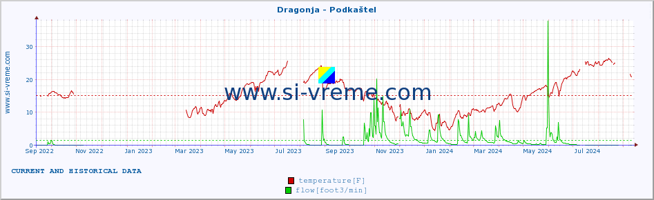  :: Dragonja - Podkaštel :: temperature | flow | height :: last two years / one day.