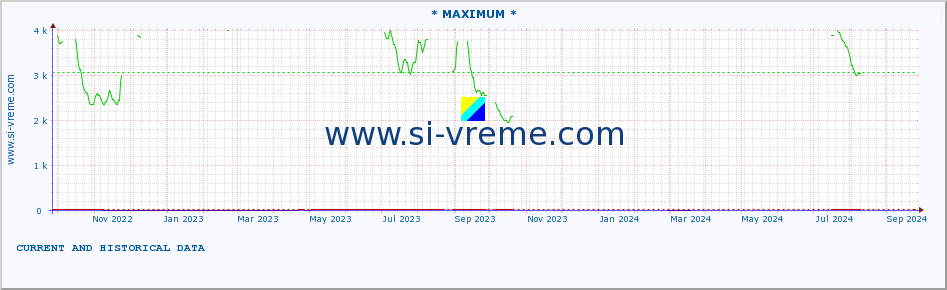  :: * MAXIMUM * :: height |  |  :: last two years / one day.