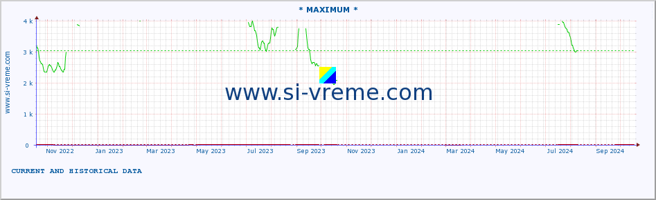  :: * MAXIMUM * :: height |  |  :: last two years / one day.