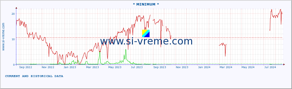  :: * MINIMUM* :: height |  |  :: last two years / one day.