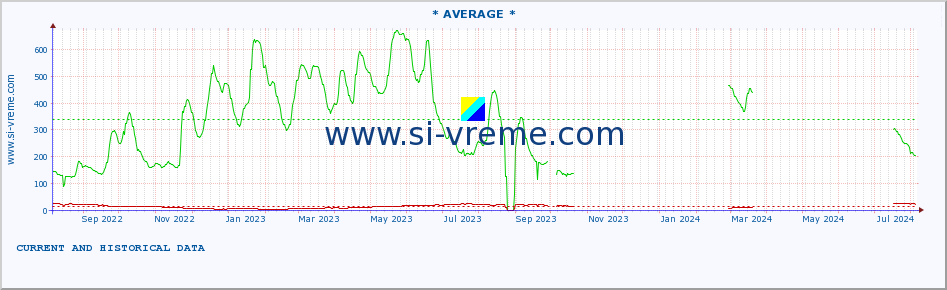  :: * AVERAGE * :: height |  |  :: last two years / one day.