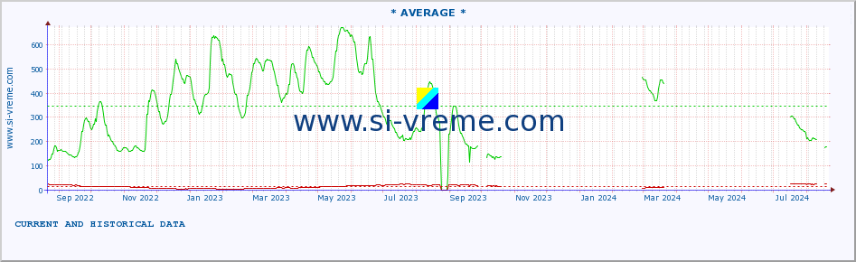  :: * AVERAGE * :: height |  |  :: last two years / one day.