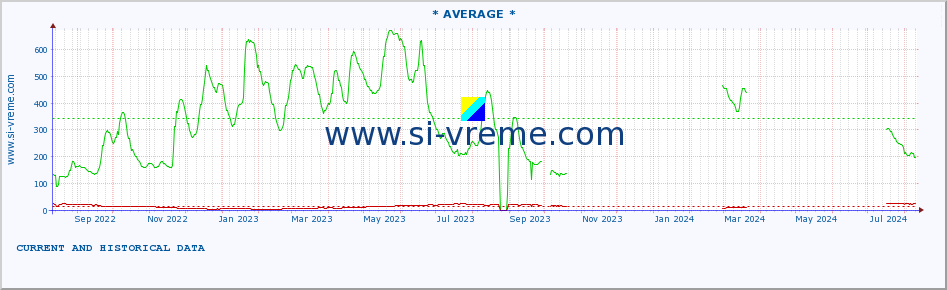  :: * AVERAGE * :: height |  |  :: last two years / one day.