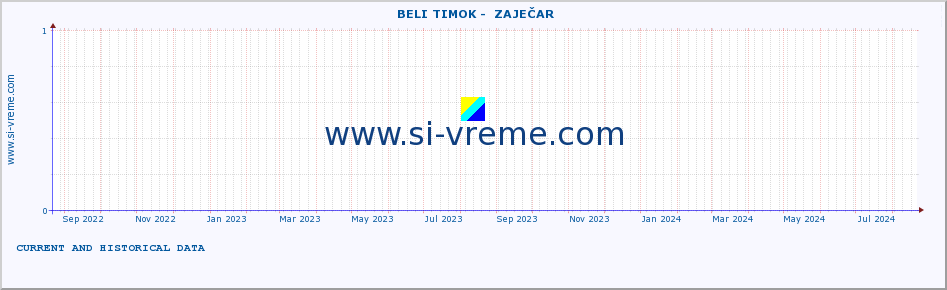  ::  BELI TIMOK -  ZAJEČAR :: height |  |  :: last two years / one day.