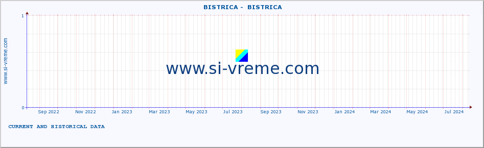  ::  BISTRICA -  BISTRICA :: height |  |  :: last two years / one day.