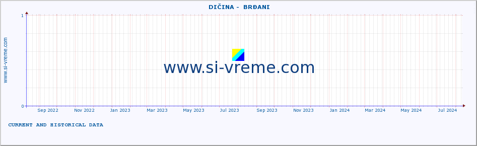  ::  DIČINA -  BRĐANI :: height |  |  :: last two years / one day.