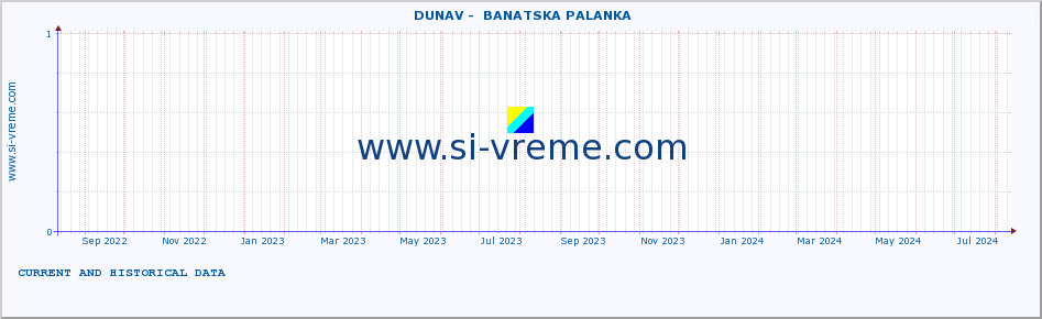  ::  DUNAV -  BANATSKA PALANKA :: height |  |  :: last two years / one day.