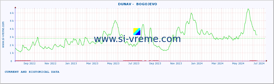  ::  DUNAV -  BOGOJEVO :: height |  |  :: last two years / one day.