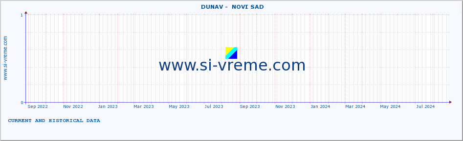  ::  DUNAV -  NOVI SAD :: height |  |  :: last two years / one day.