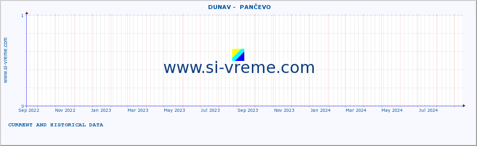  ::  DUNAV -  PANČEVO :: height |  |  :: last two years / one day.