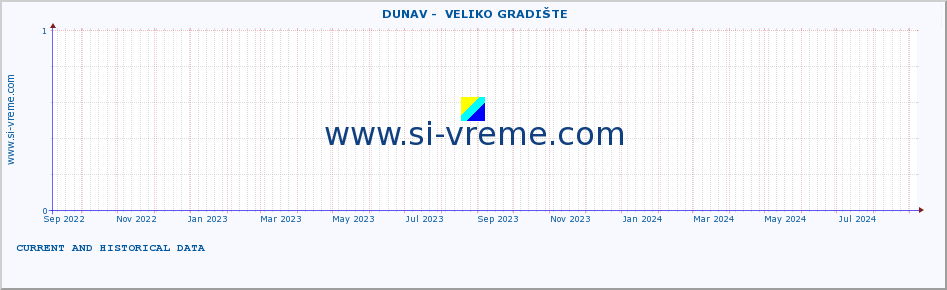  ::  DUNAV -  VELIKO GRADIŠTE :: height |  |  :: last two years / one day.