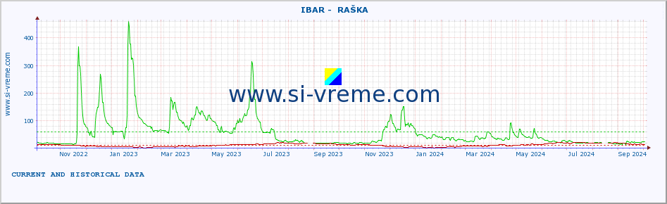  ::  IBAR -  RAŠKA :: height |  |  :: last two years / one day.