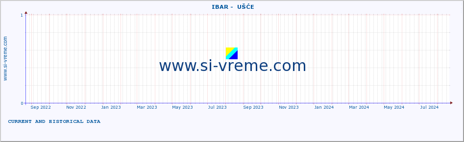  ::  IBAR -  UŠĆE :: height |  |  :: last two years / one day.