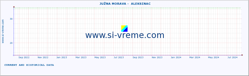  ::  JUŽNA MORAVA -  ALEKSINAC :: height |  |  :: last two years / one day.