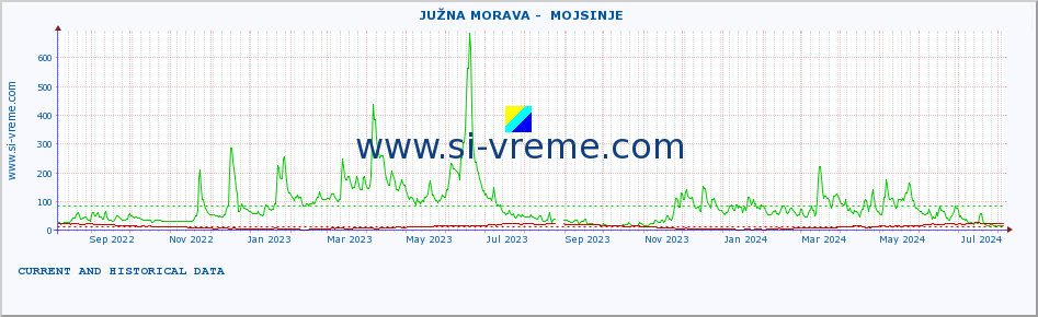  ::  JUŽNA MORAVA -  MOJSINJE :: height |  |  :: last two years / one day.