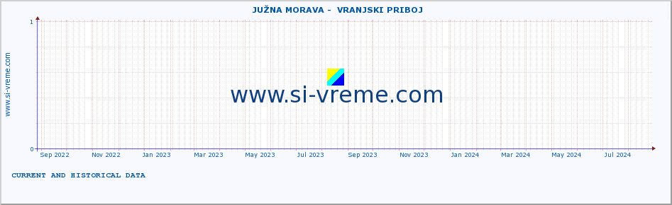  ::  JUŽNA MORAVA -  VRANJSKI PRIBOJ :: height |  |  :: last two years / one day.