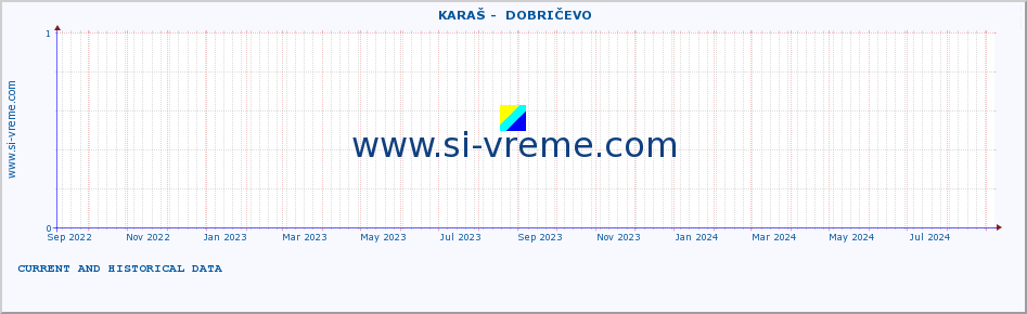  ::  KARAŠ -  DOBRIČEVO :: height |  |  :: last two years / one day.