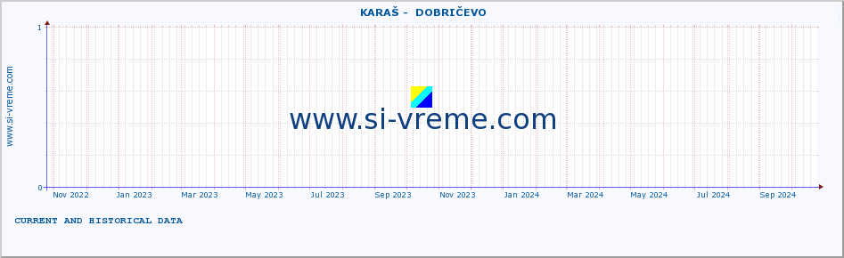  ::  KARAŠ -  DOBRIČEVO :: height |  |  :: last two years / one day.