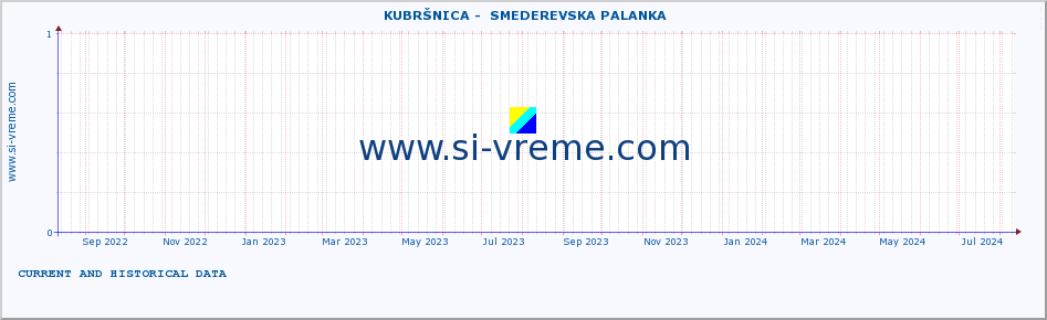  ::  KUBRŠNICA -  SMEDEREVSKA PALANKA :: height |  |  :: last two years / one day.