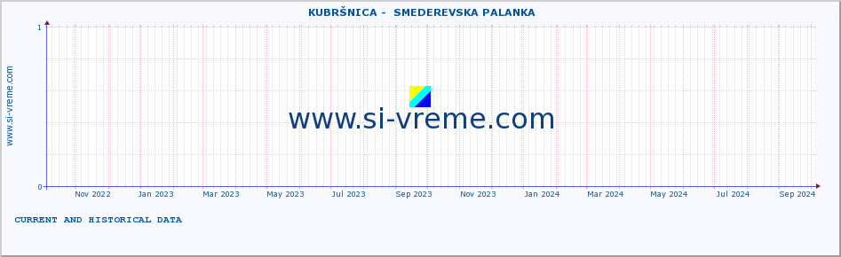  ::  KUBRŠNICA -  SMEDEREVSKA PALANKA :: height |  |  :: last two years / one day.