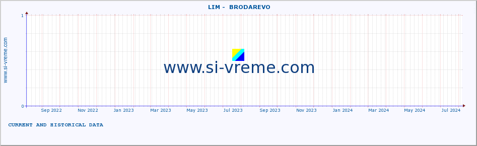  ::  LIM -  BRODAREVO :: height |  |  :: last two years / one day.