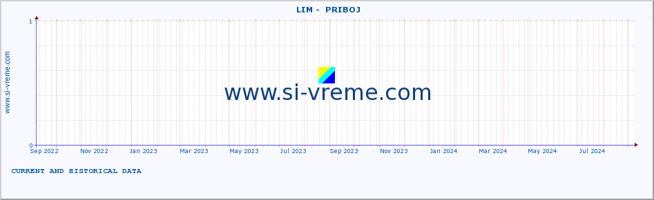  ::  LIM -  PRIBOJ :: height |  |  :: last two years / one day.