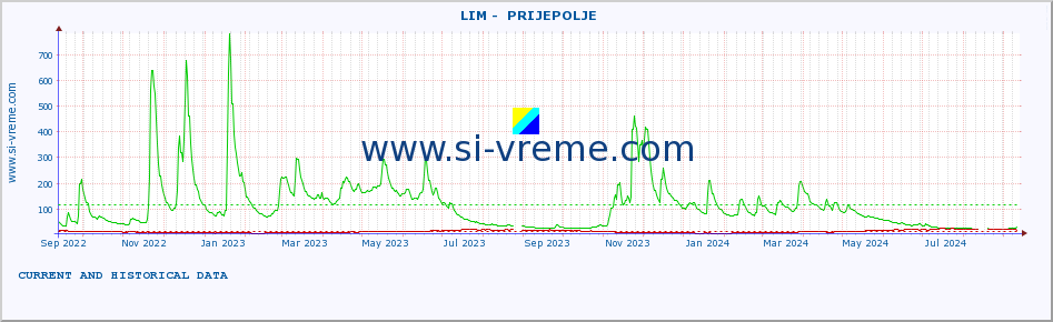  ::  LIM -  PRIJEPOLJE :: height |  |  :: last two years / one day.