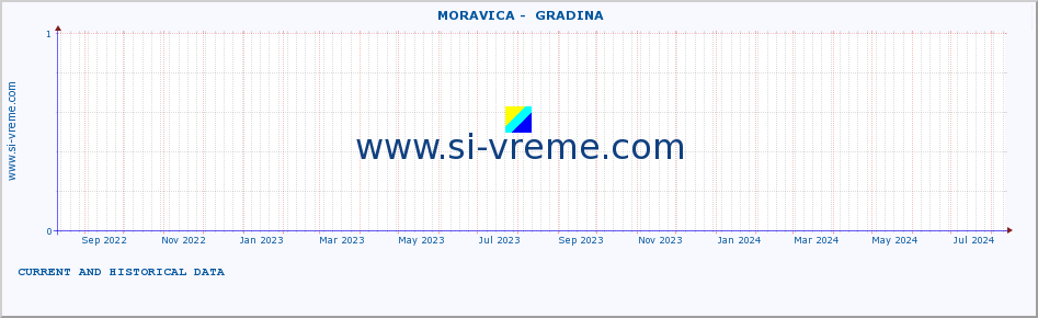  ::  MORAVICA -  GRADINA :: height |  |  :: last two years / one day.