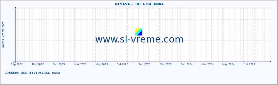  ::  NIŠAVA -  BELA PALANKA :: height |  |  :: last two years / one day.