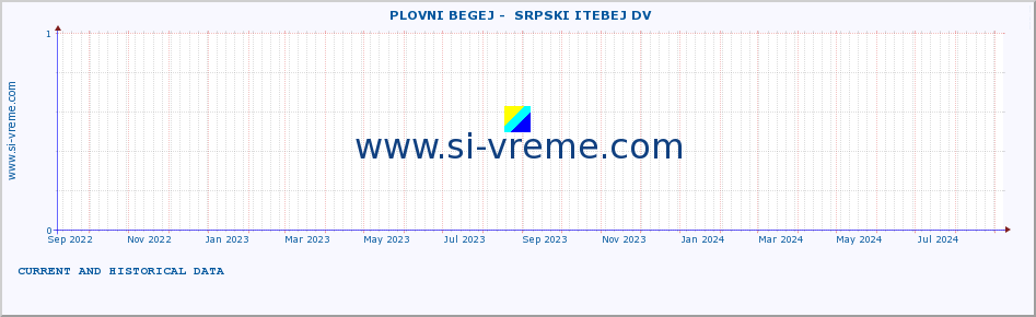  ::  PLOVNI BEGEJ -  SRPSKI ITEBEJ DV :: height |  |  :: last two years / one day.