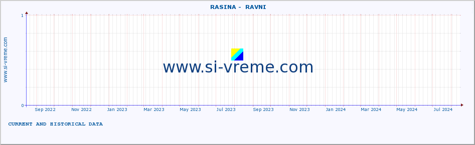  ::  RASINA -  RAVNI :: height |  |  :: last two years / one day.